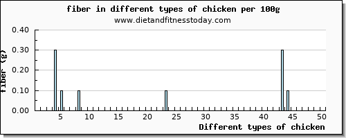 chicken fiber per 100g