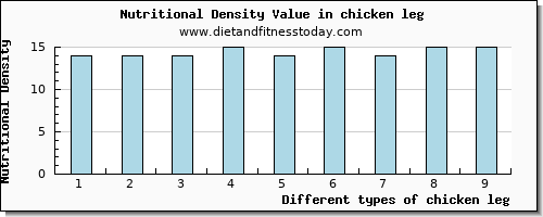 chicken leg arginine per 100g