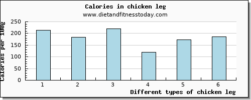 chicken leg caffeine per 100g