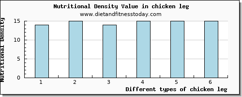 chicken leg caffeine per 100g