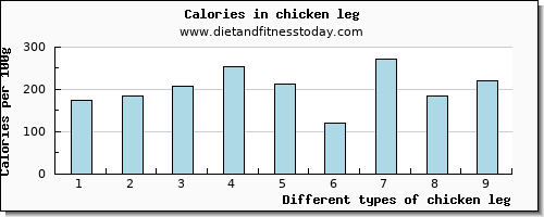 chicken leg cholesterol per 100g