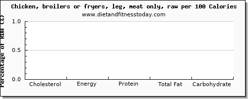 cholesterol and nutrition facts in chicken leg per 100 calories