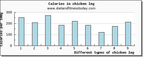 chicken leg copper per 100g