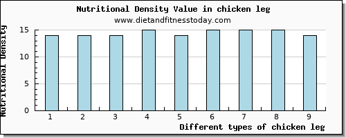 chicken leg copper per 100g