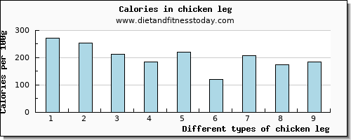 chicken leg fiber per 100g