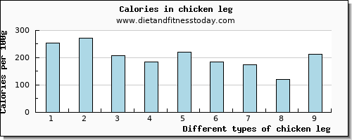chicken leg iron per 100g