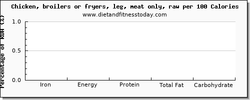 iron and nutrition facts in chicken leg per 100 calories
