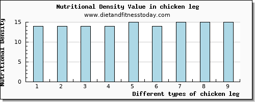 chicken leg manganese per 100g