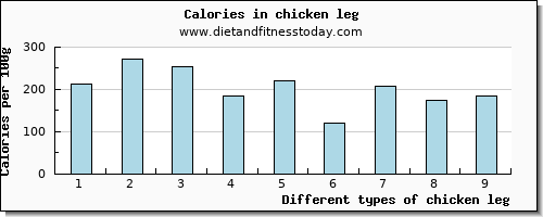 chicken leg niacin per 100g