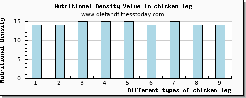 chicken leg niacin per 100g