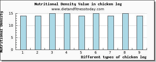 chicken leg protein per 100g