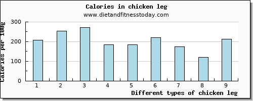 chicken leg riboflavin per 100g