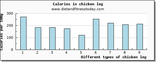 chicken leg selenium per 100g