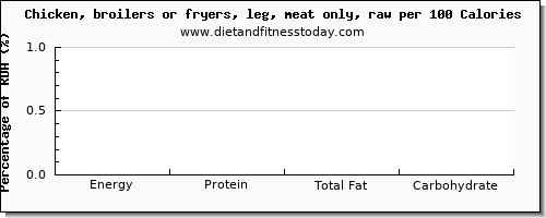 selenium and nutrition facts in chicken leg per 100 calories