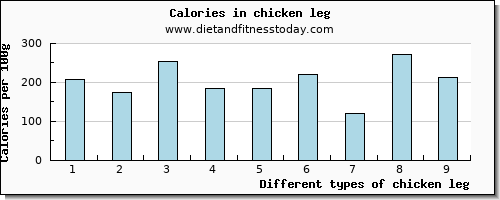 chicken leg threonine per 100g
