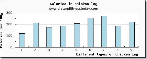 chicken leg vitamin b12 per 100g