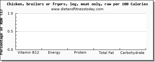 vitamin b12 and nutrition facts in chicken leg per 100 calories