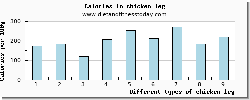 chicken leg vitamin b6 per 100g