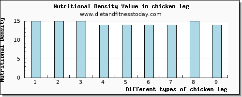 chicken leg vitamin b6 per 100g