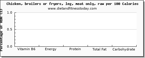 vitamin b6 and nutrition facts in chicken leg per 100 calories