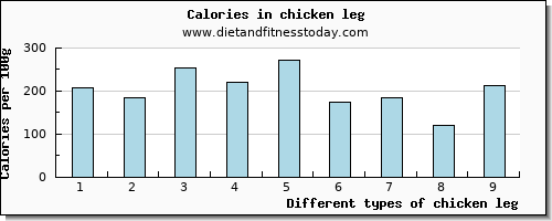 chicken leg zinc per 100g
