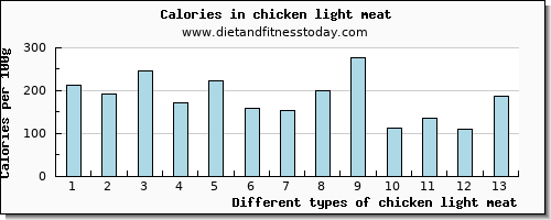 chicken light meat arginine per 100g