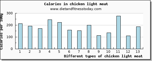 chicken light meat aspartic acid per 100g