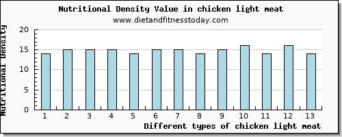 chicken light meat aspartic acid per 100g