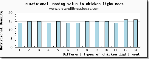 chicken light meat calcium per 100g