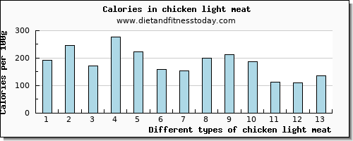 chicken light meat cholesterol per 100g