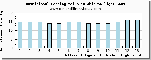 chicken light meat cholesterol per 100g