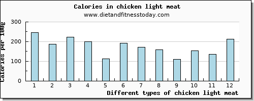 chicken light meat fiber per 100g