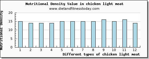 chicken light meat fiber per 100g