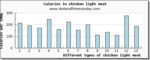 chicken light meat lysine per 100g