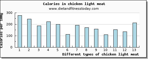 chicken light meat manganese per 100g