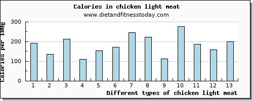 chicken light meat phosphorus per 100g