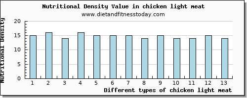 chicken light meat phosphorus per 100g