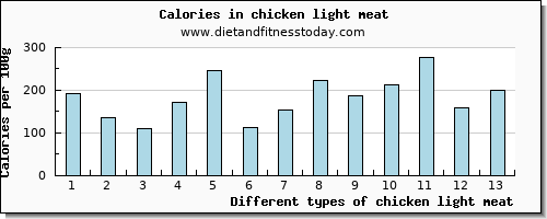 chicken light meat potassium per 100g