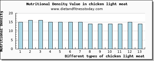 chicken light meat potassium per 100g