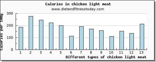 chicken light meat protein per 100g