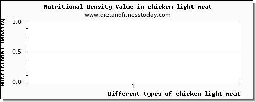 chicken light meat protein per 100g
