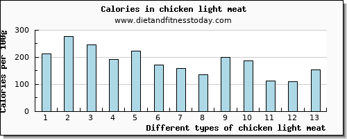 chicken light meat riboflavin per 100g