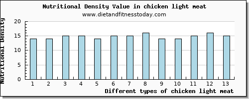 chicken light meat riboflavin per 100g