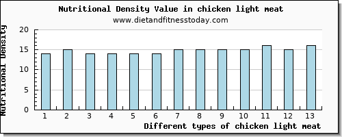 chicken light meat saturated fat per 100g