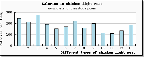 chicken light meat selenium per 100g