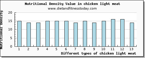 chicken light meat selenium per 100g