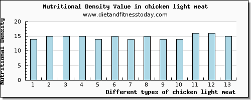 chicken light meat sodium per 100g