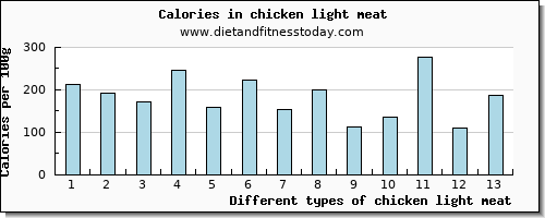 chicken light meat threonine per 100g