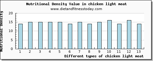chicken light meat threonine per 100g