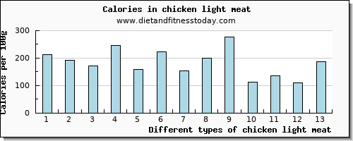 chicken light meat tryptophan per 100g